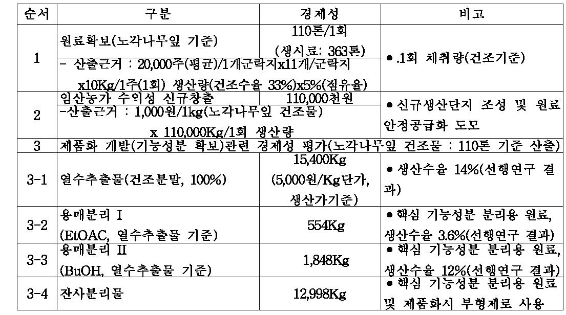 노각나무의 원료확보 및 기본 제품화시 경제성 평가(산출근거)