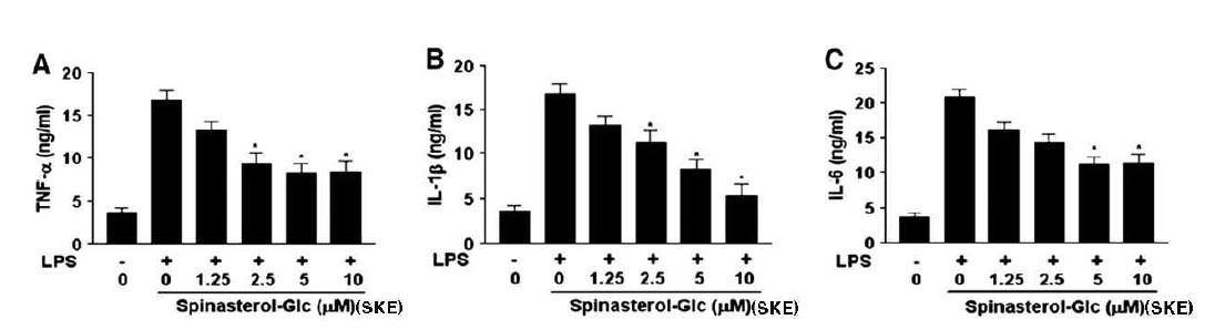 LPS로 유도된 사이토카인의 저해효과