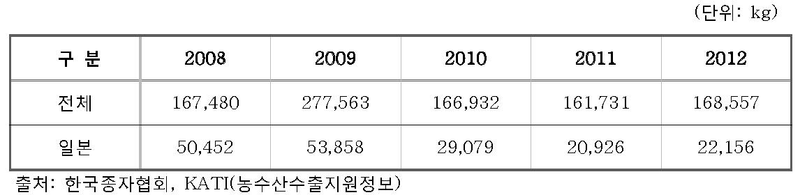 무 종자 수출량 (2008~2012)