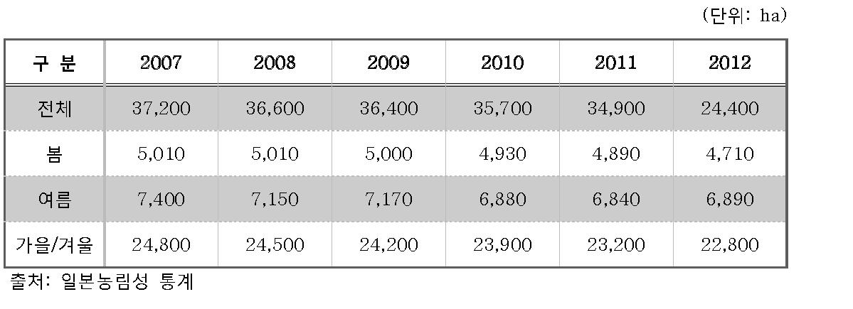 연도별 일본무 재배면적 (2007~2012)