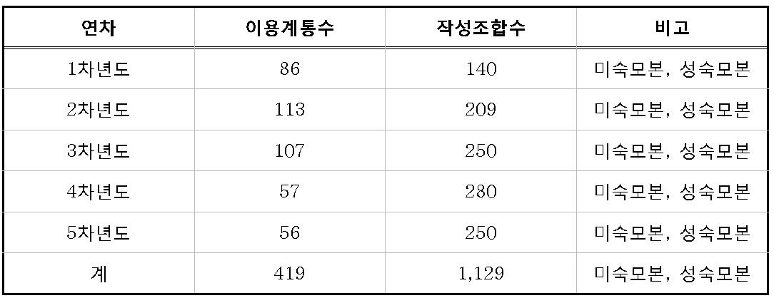 봄무 조합작성수