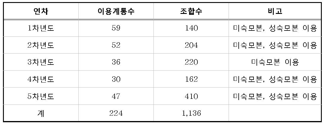 가을무 조합작성 현황