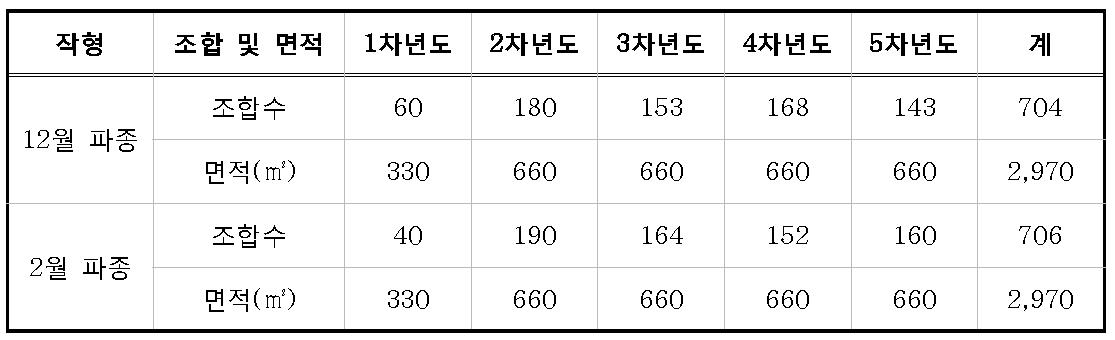 봄무 일본현지조합 선발시험 수행현황