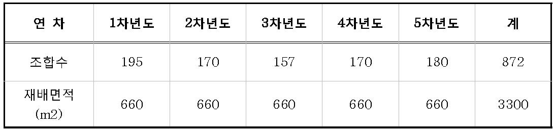 가을무 일본 현지조합 선발시험 수행현황