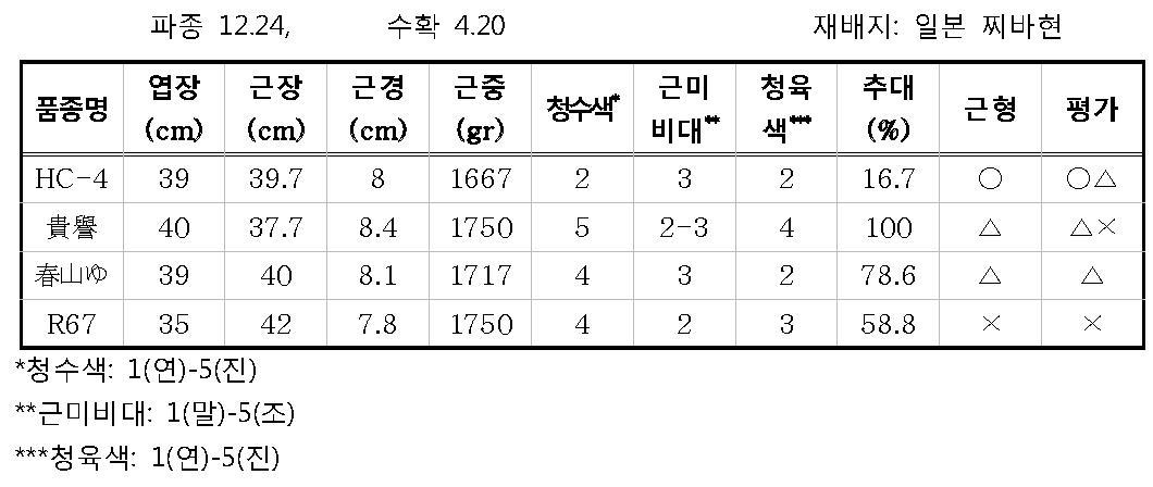 HC-4 2010년 연락시험 결과 (2010-2011)