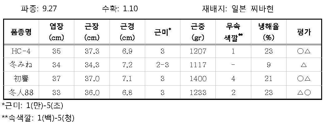 HC-4 연락시험결과 (2012-2013)