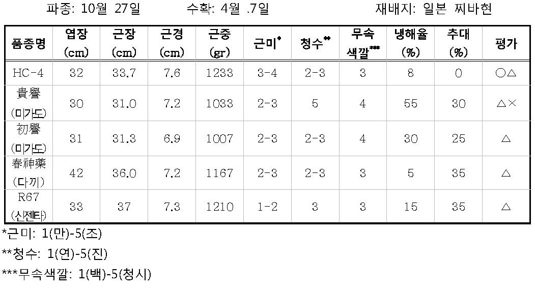 HC-4 연락시험결과 (2012-2013)