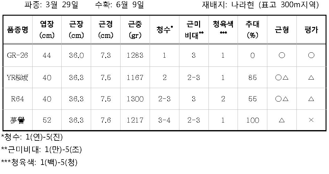 GR-26 연락시험결과 (2010)