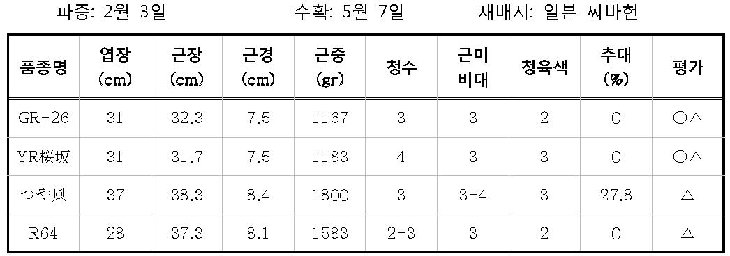 GR-26 연락시험결과 (2011)