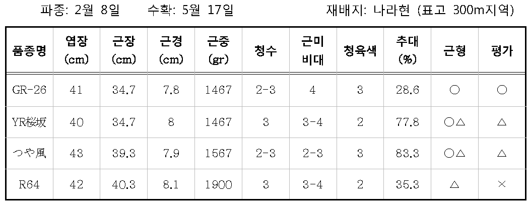 GR-26 연락시험결과 (2011)