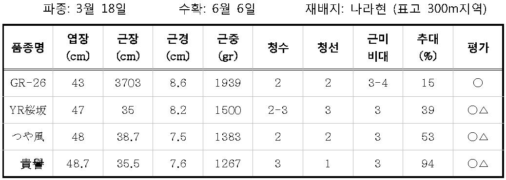 GR-26 연락시험결과 (2011)