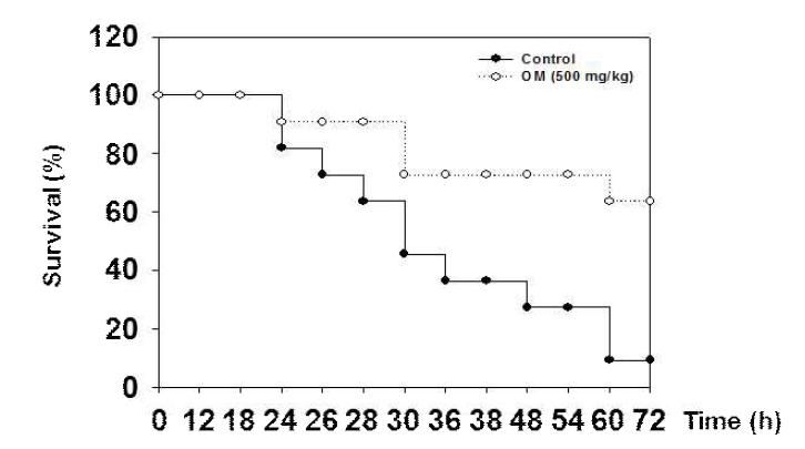 BALB/c mice (ten per group) were injected intraperitoneally with 8 mg/kg of LPS