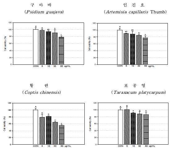 Effect of ethanolic extracts from Psidium guajava, Artemisia capillaris Thumb, Coptis chinensis and Taraxacum platycarpum on cell viability in RAW 264.7