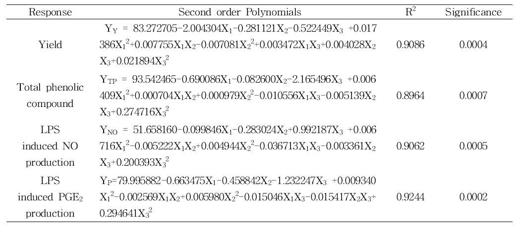 Polynomial equations calculated by RSM program for extraction conditions of Psidium guajava