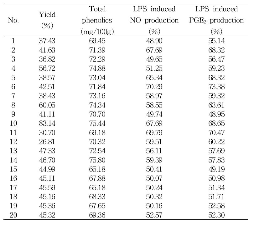 Experimental data on yield, total phenolics, NO production and PGE production2 in Psidium guajava extract under different conditions based on central composite design for response surface analysis