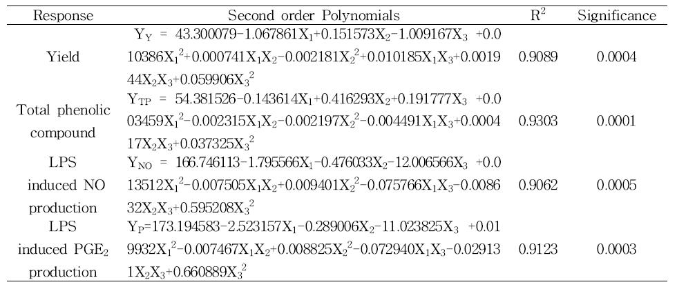 Polynomial equations calculated by RSM program for extraction conditions of Artemisia capillaris Thumb