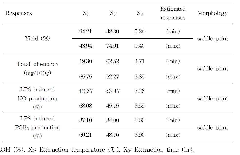 Predicted levels of optimum conditions for the maximized and minimized responses of variables by the ridge analysis of their response surface