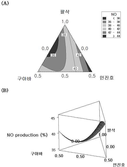 (A) Triangular-dimensional contours diagrams for the effect of Citrus hassaku pericarp (X1), Psidium guajava (X2), and Artemisia capillaris Thumb (X3) on NO production in LPS-induced RAW 264.7 cells