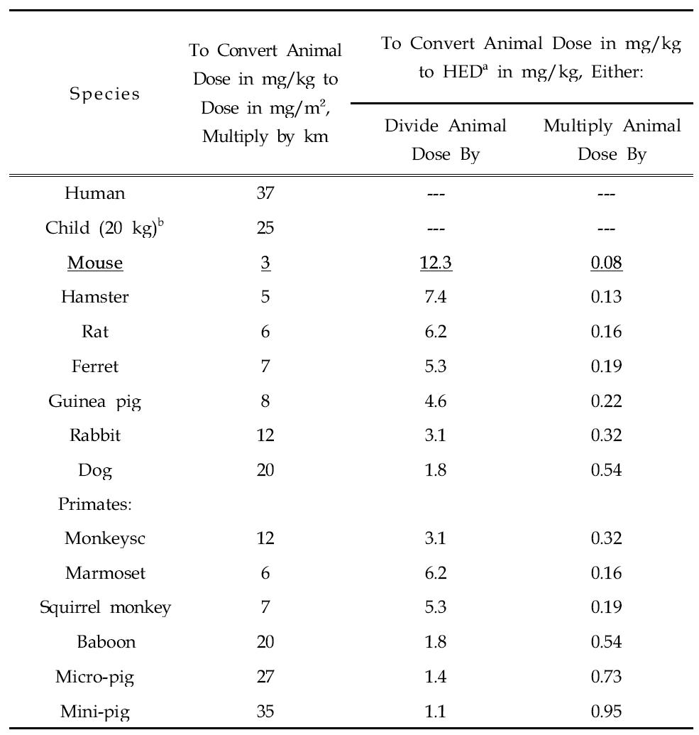 Conversion of Animal Doses to Human Equivalent Doses Based on Body Surface Area