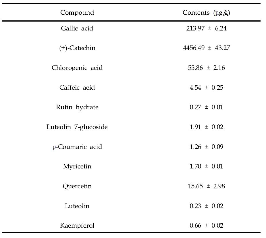 Quantitative analytical results of the guava leaves extract