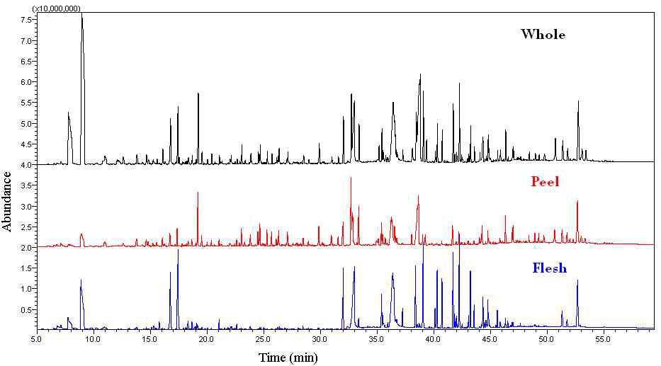 GC-MS chromatogram of supercritical extract of Dangyuja varieties from Jeju, Korea