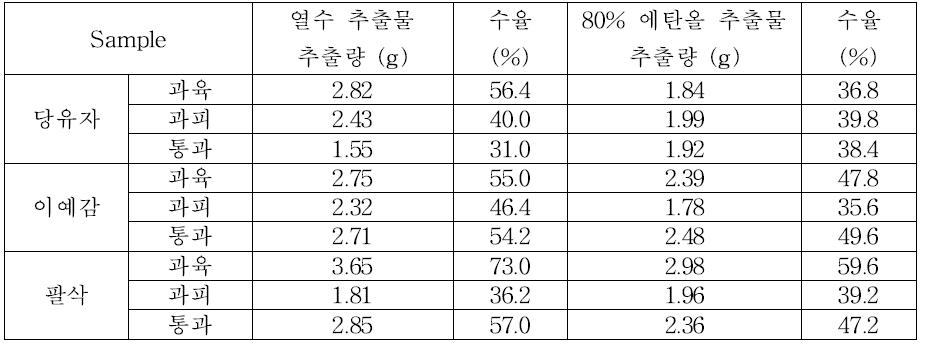 Yield of Hot water and 80% ethanol extract