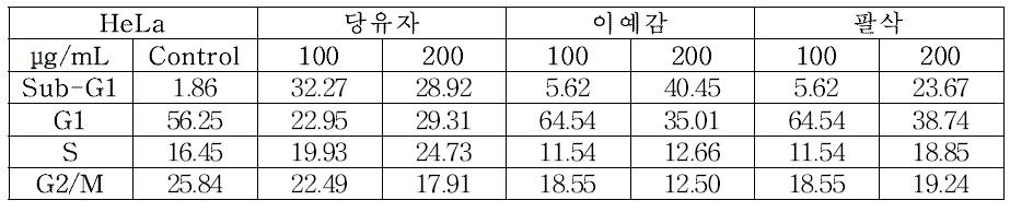 Analysis of % of Sub G1 phase in the HeLa cells treated with peel extracts