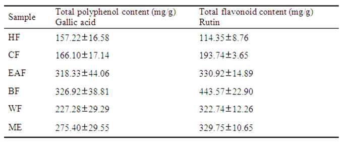 Total phenolic content and total flavonoid content from different fraction of P .cattleianum leaf extract