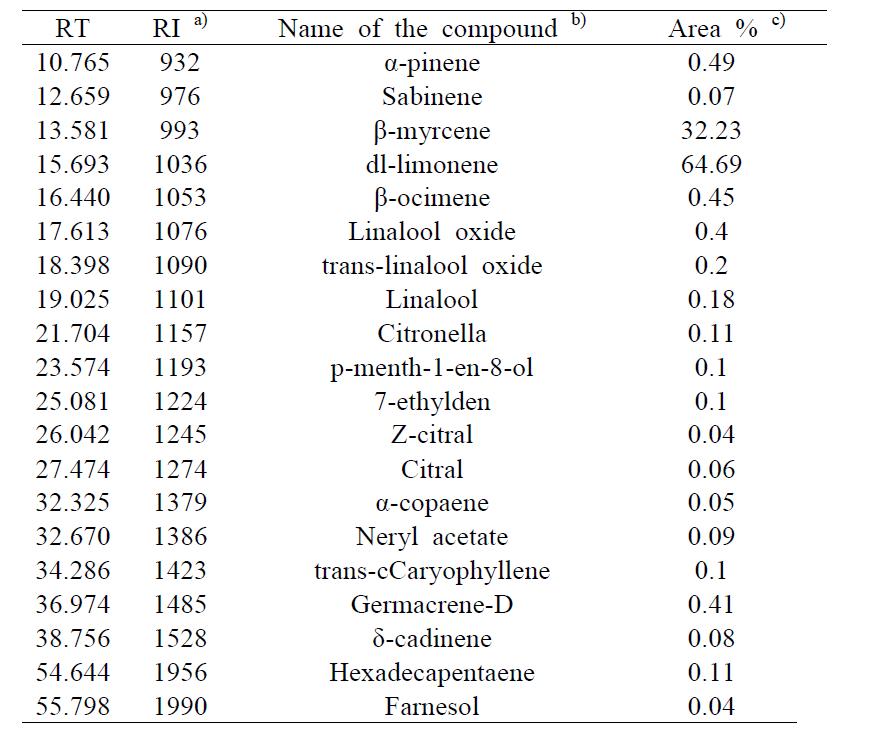 Major components (in %) of Dangyuja peel essential oil separated by gas chromatography-mass spectroscopy