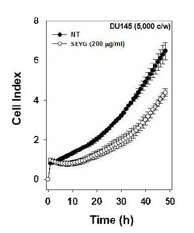 Cell proliferation assay was performed using the Roche xCELLigence Real-Time Cell Analyzer (RTCA) DP instrument