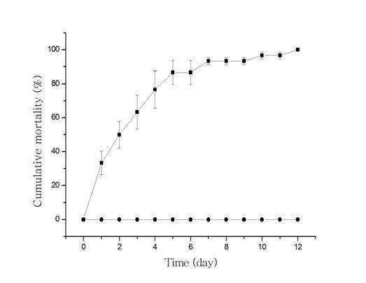 Cumulative mortality (%) on the injection test followed time (day).