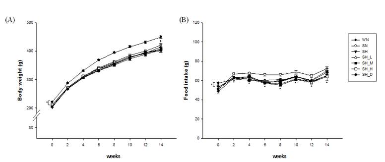 14 주간 콜레스테롤 식이를 섭취한 SHR군의 체중 변화(A) 및 음식 섭취량(B)