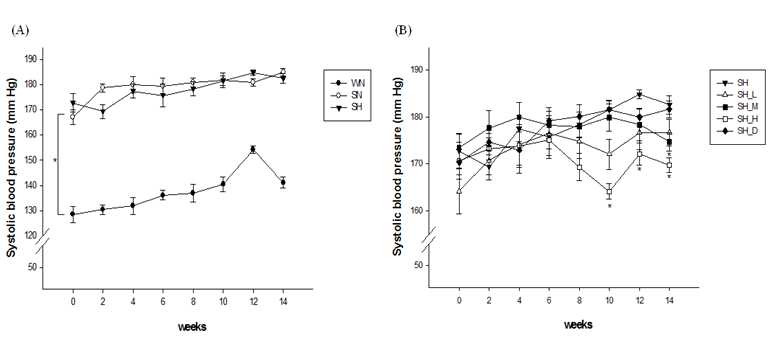 Acanthopanax 추출물 첨가가 14 주간 콜레스테롤 식이를 섭취한 SHR 군의 수축기 혈압에 미치는 영향
