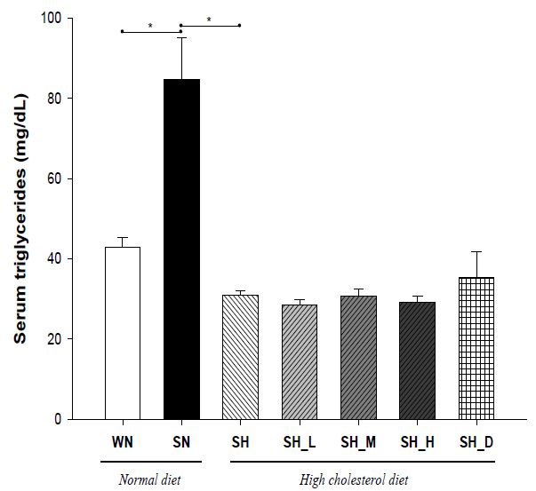 Acanthopanax 추출물 첨가가 14 주간 콜레스테롤 식이를 섭취한 SHR 군의 혈청 triglyceride 농도에 미치는 영향