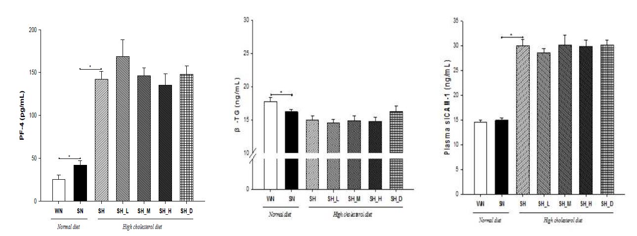 Acanthopanax 추출물 첨가가 14 주간 콜레스테롤 식이를 섭취한 SHR 군의 혈장 sICAM-1에 미치는 영향