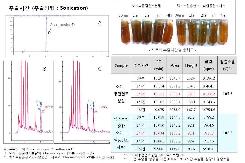 추출 시간에 따른 지표성분 추출 효율