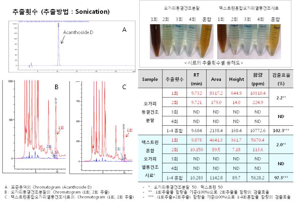 추출 횟수에 따른 지표성분 추출 효율