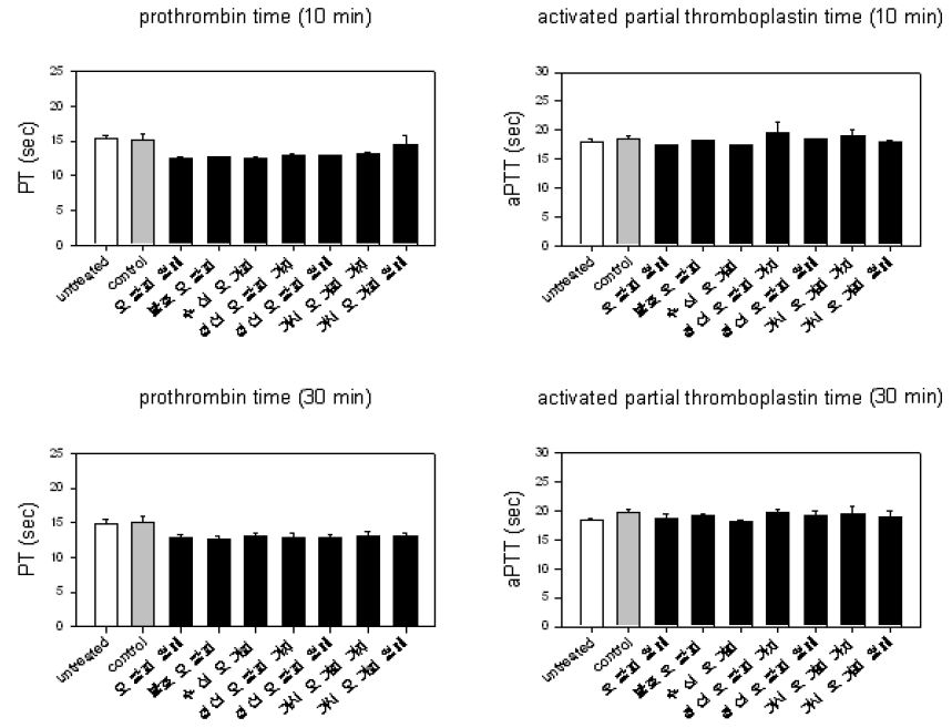 오갈피 추출물이 prothrombin time (PT; 왼쪽)과 activated partial thromboplastin time(aPTT; 오른쪽)에 미치는 영향