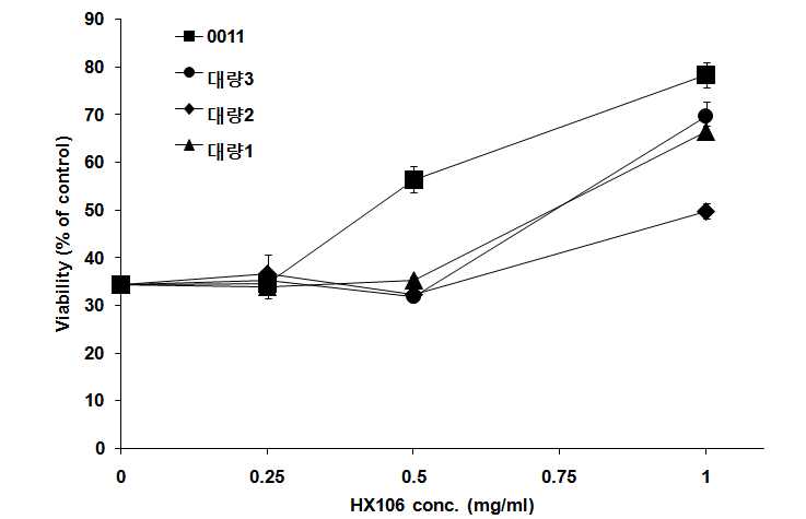 HT22 세포주에서 HX106N의 세포 보호 효과