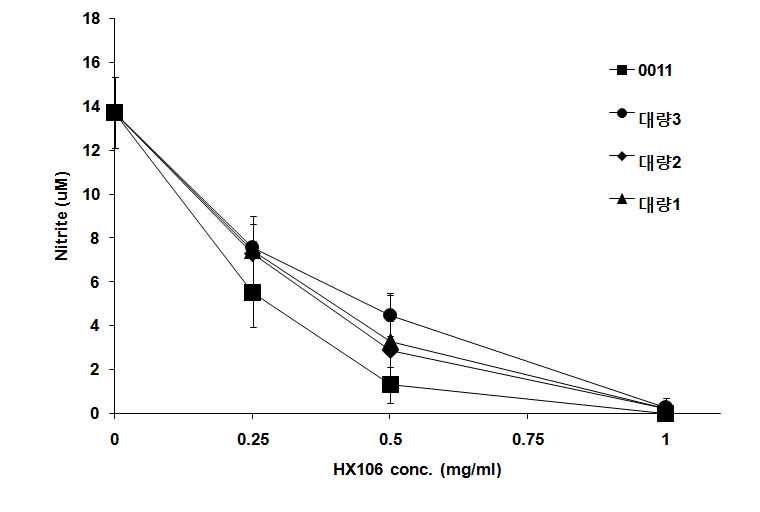 BV-2세포주에서 HX106N의 Nitrite(NO) 생성 억제 효과