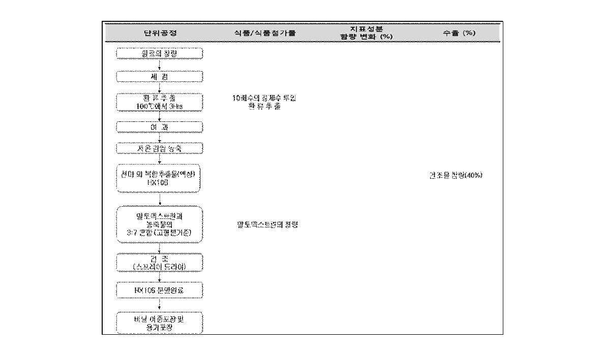 HX106N 추출물 제조 방법 및 생산 공정도