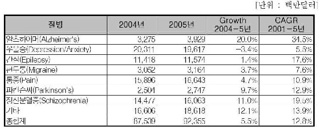 뇌 질환 및 신경 질환별 세계 시장 현황 (2004 ~ 2005년)