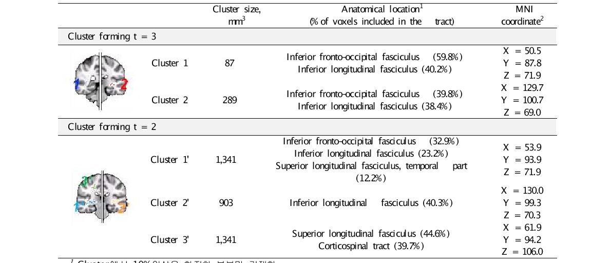 뇌 백질에 있어서 군간에 유의적인 차이를 보인 cluster에 관한 상세 정보