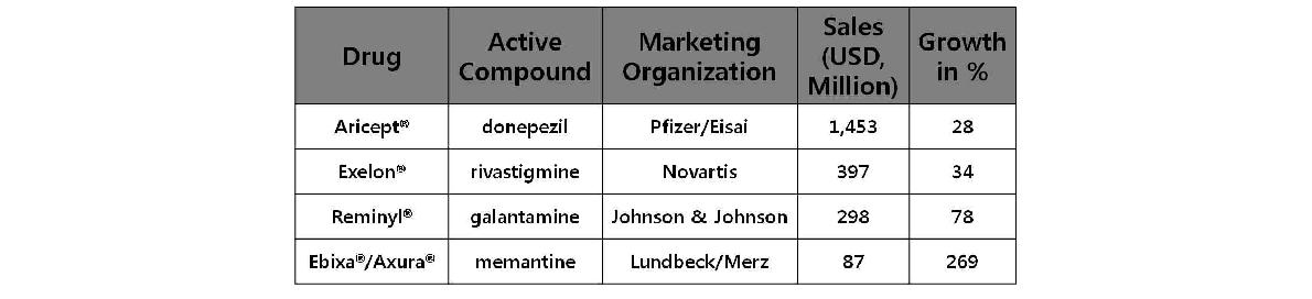 알츠하이머병 치료제의 세계 시장 점유율(2003)