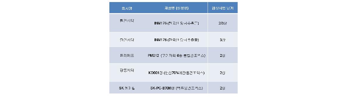 국내 천연물의약품 치매치료제 개발현황