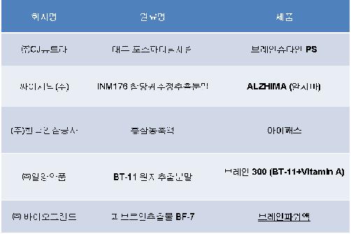 국내 건강기능식품 기능성원료 인정 현황