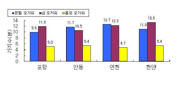 품종별 가지수(분지수)