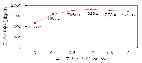 인산추비 시비량에 따른　흰털오갈피　생체수확량 비교