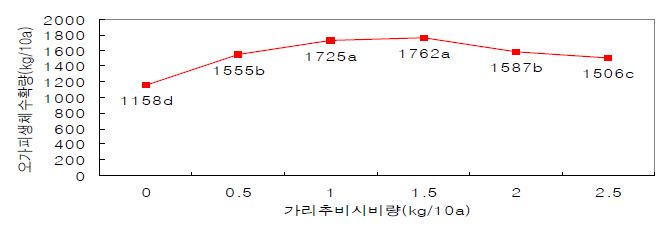 가리추비 시비량에 따른　흰털오갈피　생체수확량 비교