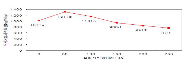 석회 시비량에 따른 흰털오갈피 생체 수확량 비교